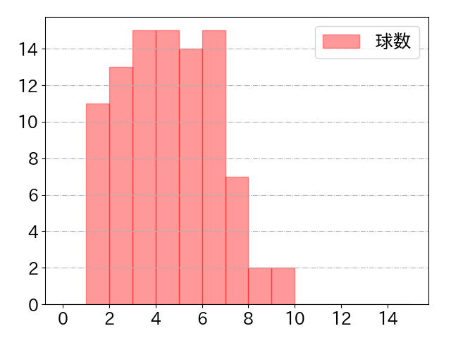 丸 佳浩の球数分布(2025年7月)