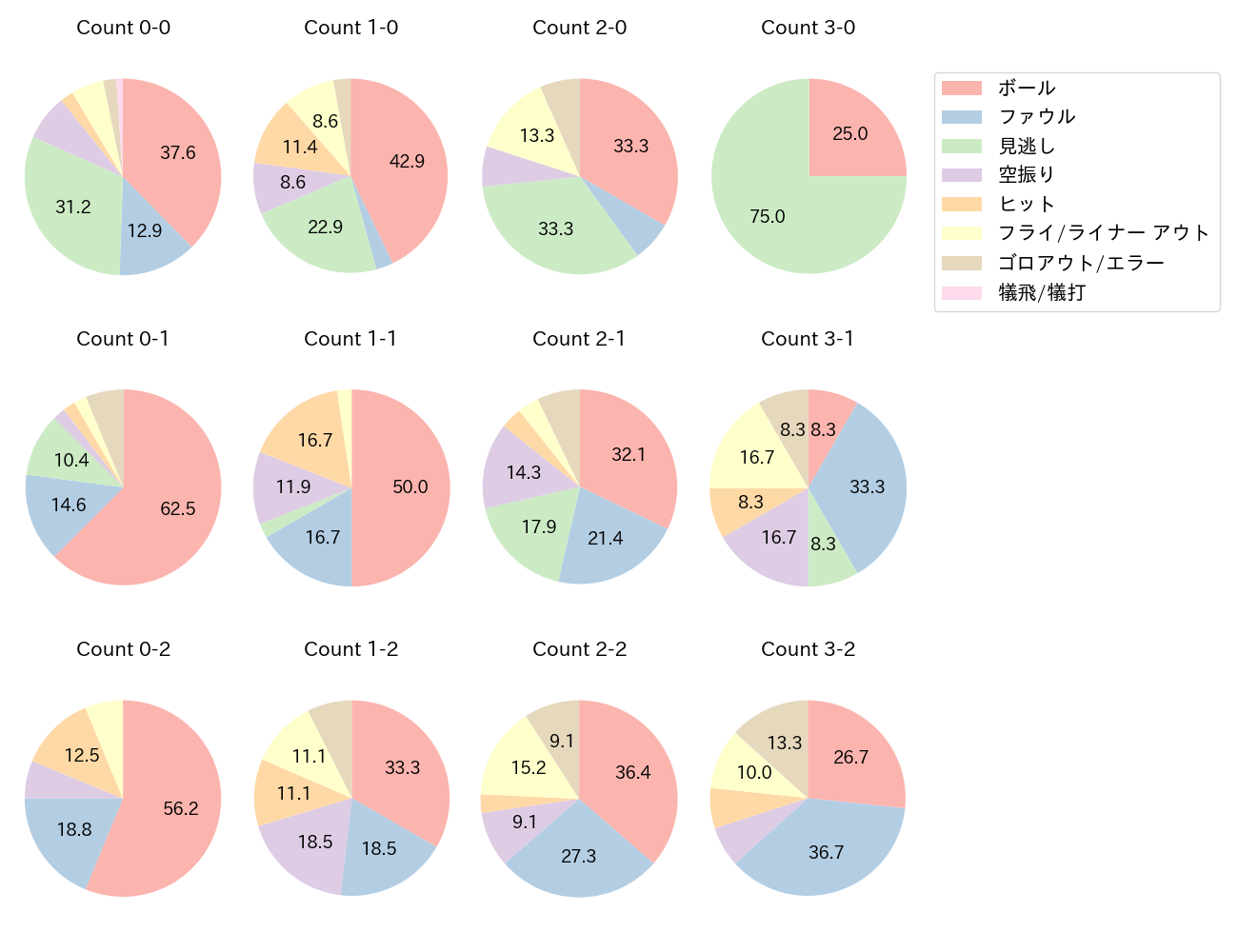 丸 佳浩の球数分布(2025年7月)