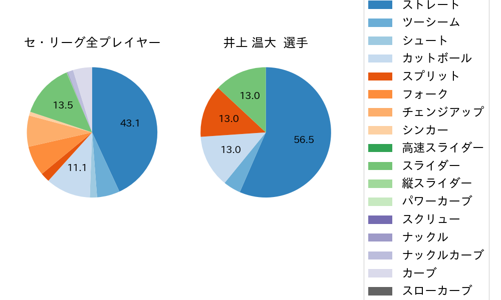 井上 温大の球種割合(2025年7月)