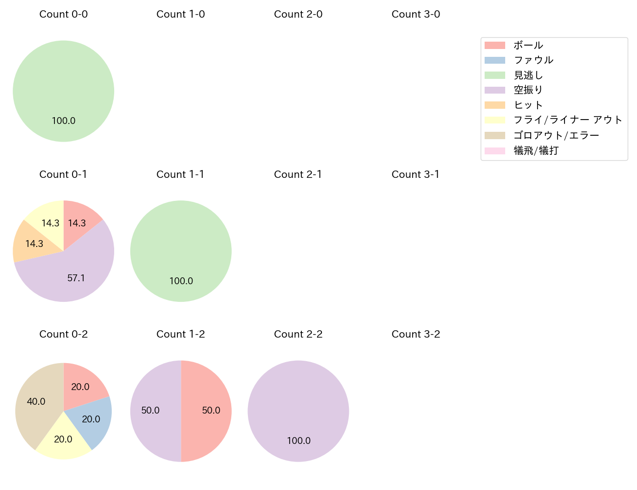 井上 温大の球数分布(2025年7月)