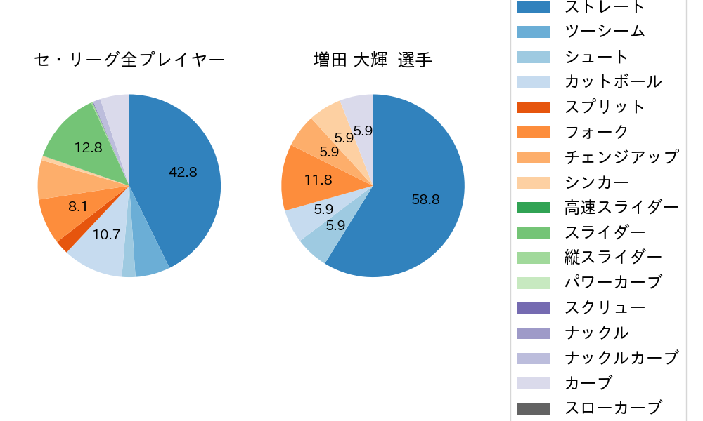 増田 大輝の球種割合(2025年8月)