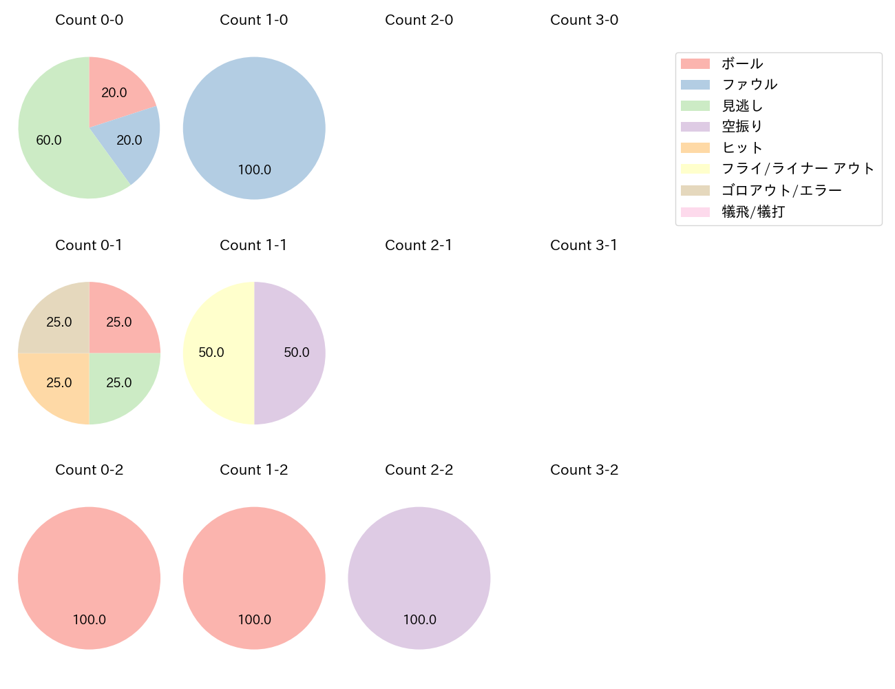 増田 大輝の球数分布(2025年8月)