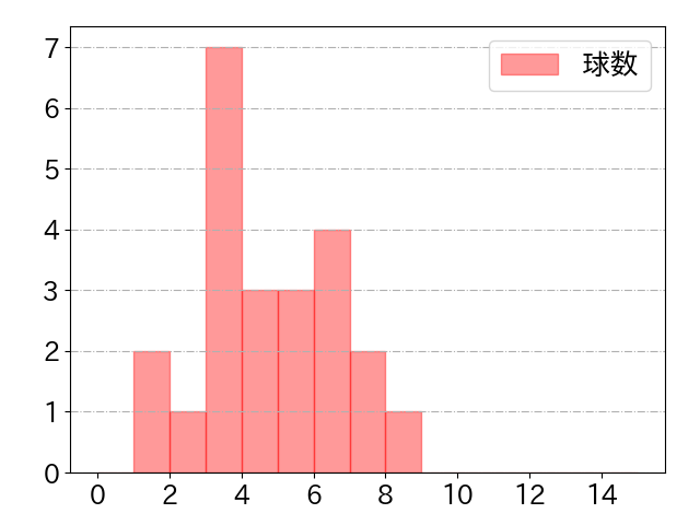 甲斐 拓也の球数分布(2025年8月)