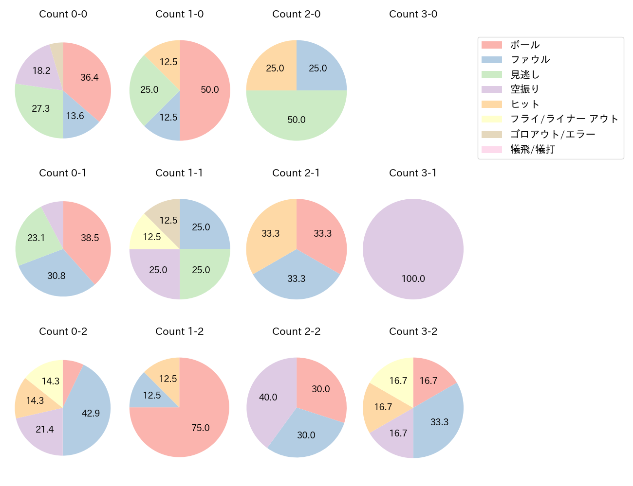 甲斐 拓也の球数分布(2025年8月)