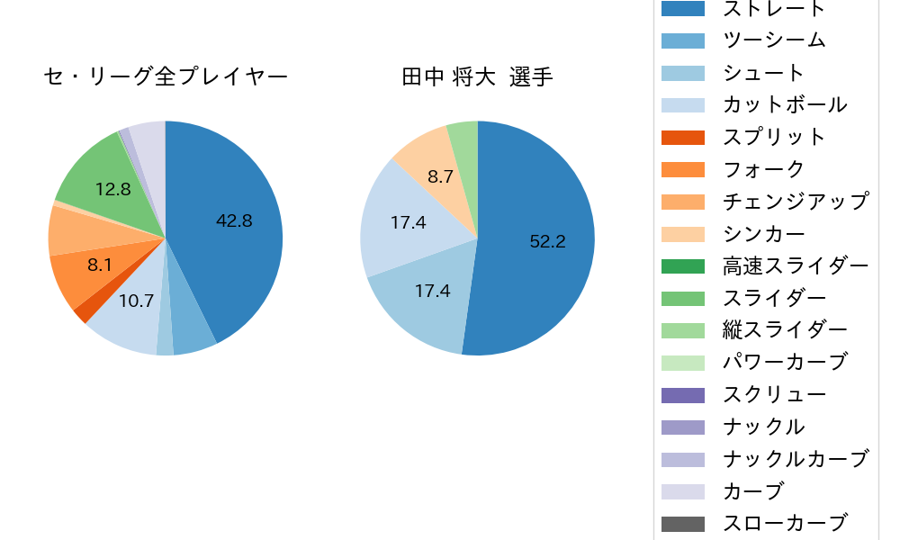 田中 将大の球種割合(2025年8月)