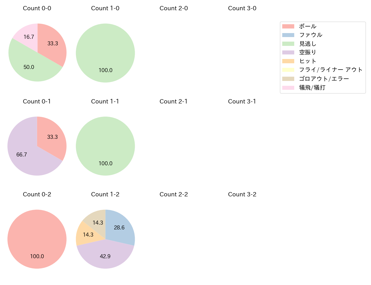 田中 将大の球数分布(2025年8月)