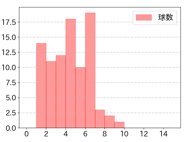 キャベッジの球数分布(2025年8月)
