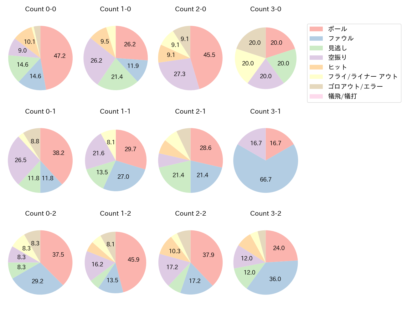 キャベッジの球数分布(2025年8月)