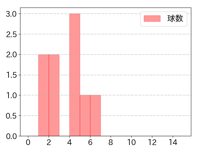 山﨑 伊織の球数分布(2025年8月)