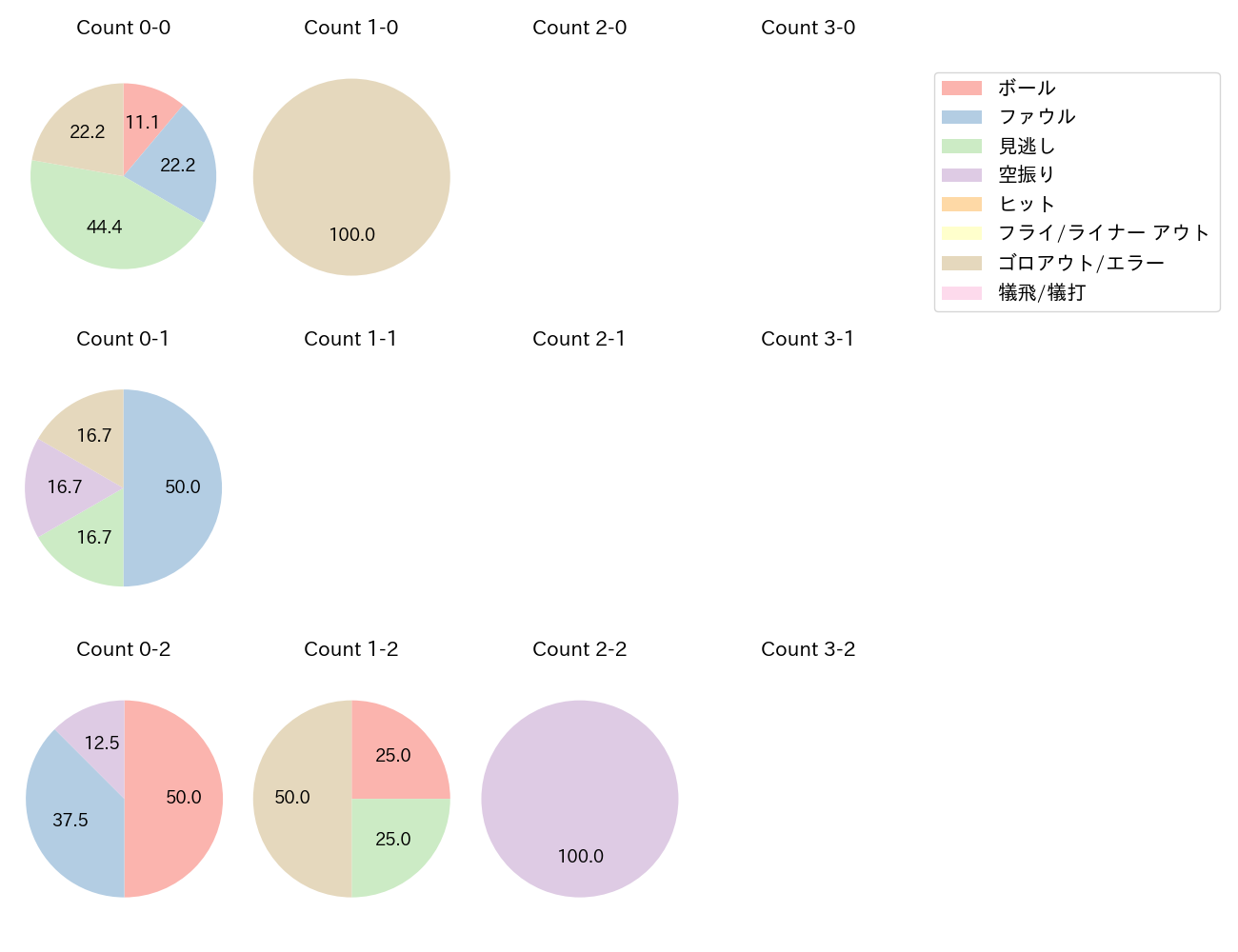 山﨑 伊織の球数分布(2025年8月)