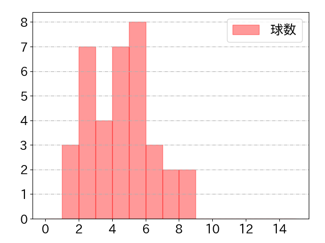吉川 尚輝の球数分布(2025年8月)