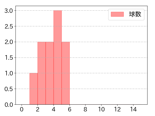 戸郷 翔征の球数分布(2025年8月)