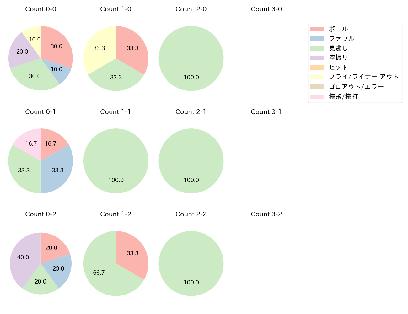 戸郷 翔征の球数分布(2025年8月)