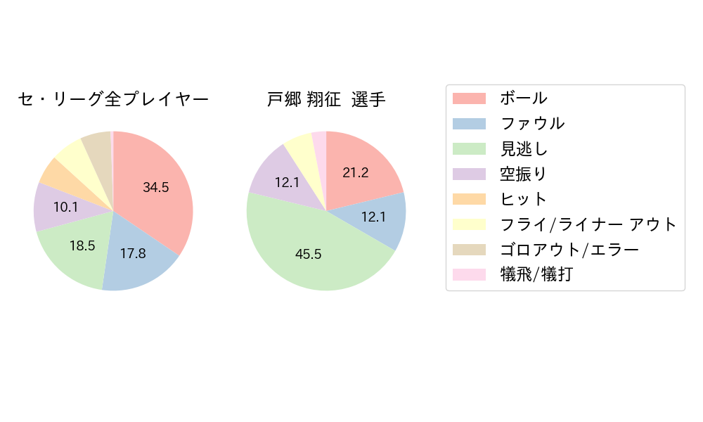 戸郷 翔征のNext Action(2025年8月)