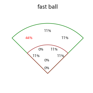 大城 卓三のインプレー打撃方向(ストレート)(2025年8月)