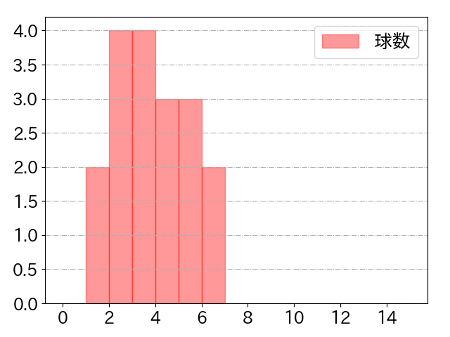 大城 卓三の球数分布(2025年8月)