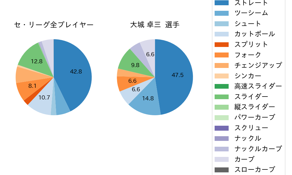 大城 卓三の球種割合(2025年8月)