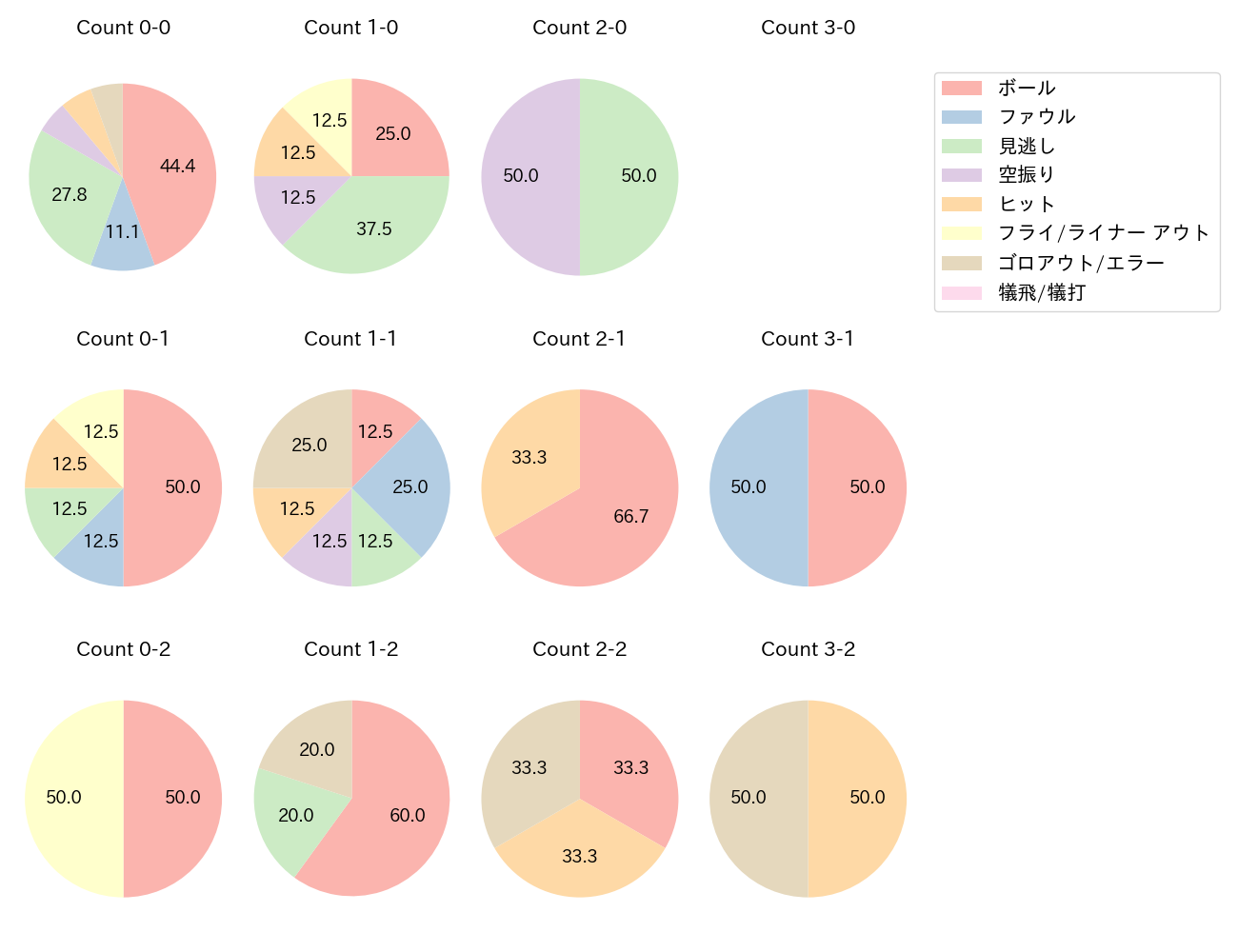 大城 卓三の球数分布(2025年8月)