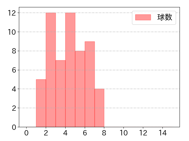 岡本 和真の球数分布(2025年8月)
