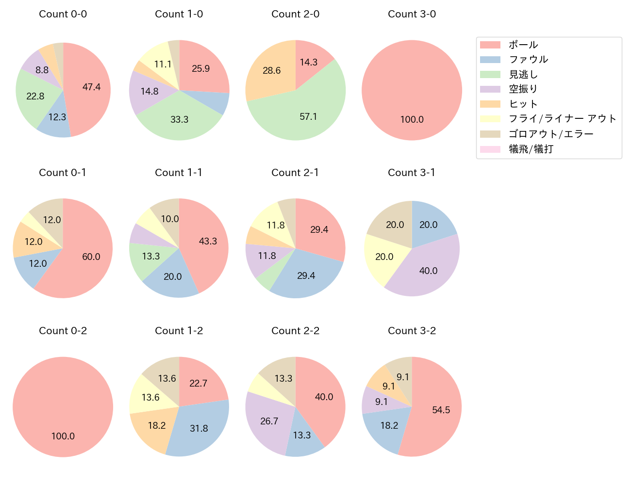 岡本 和真の球数分布(2025年8月)