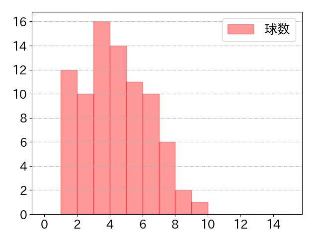 岸田 行倫の球数分布(2025年8月)
