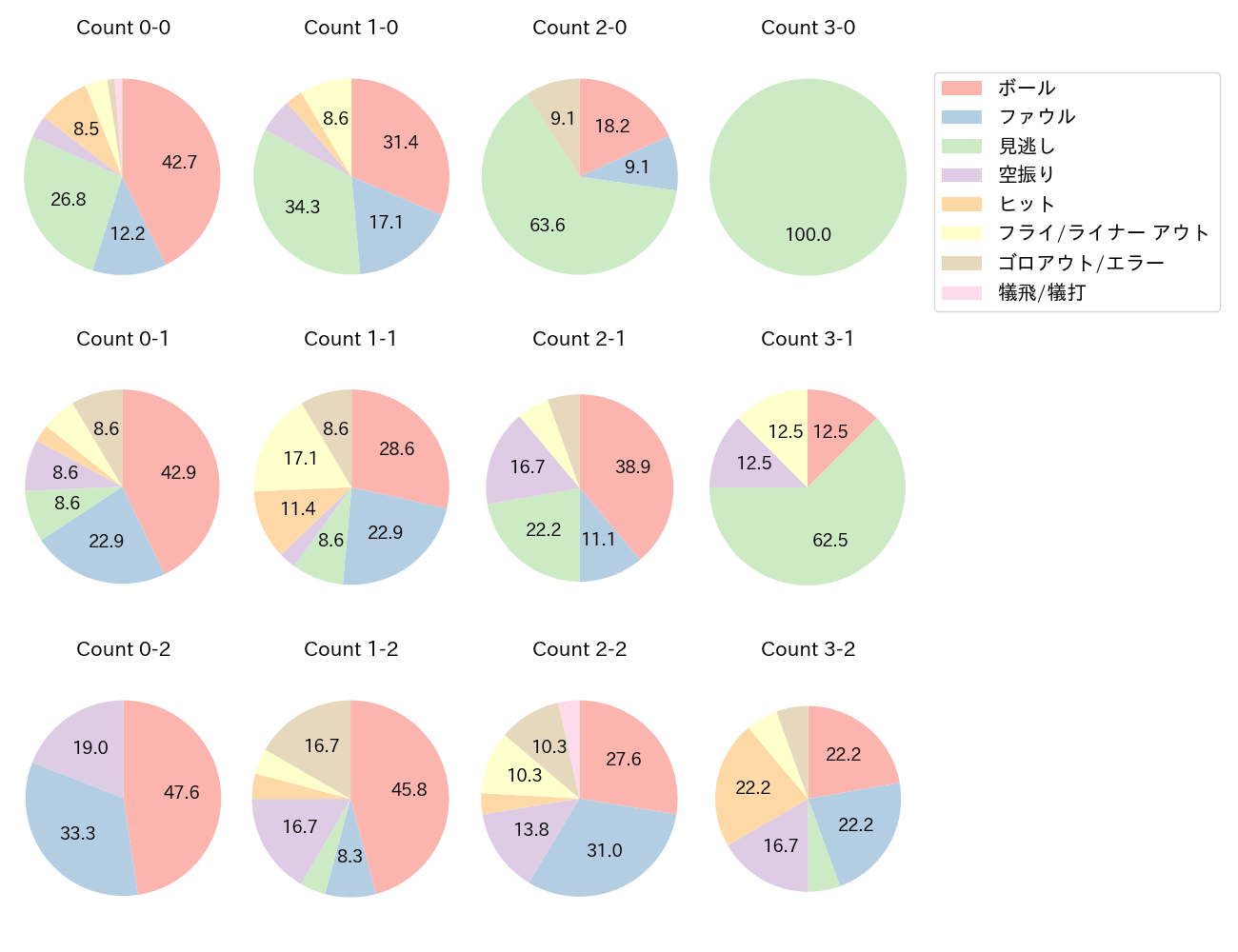 岸田 行倫の球数分布(2025年8月)