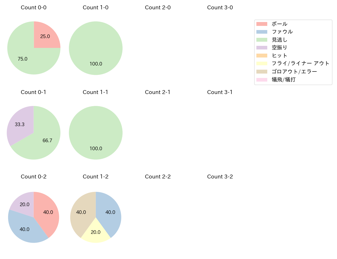 赤星 優志の球数分布(2025年8月)