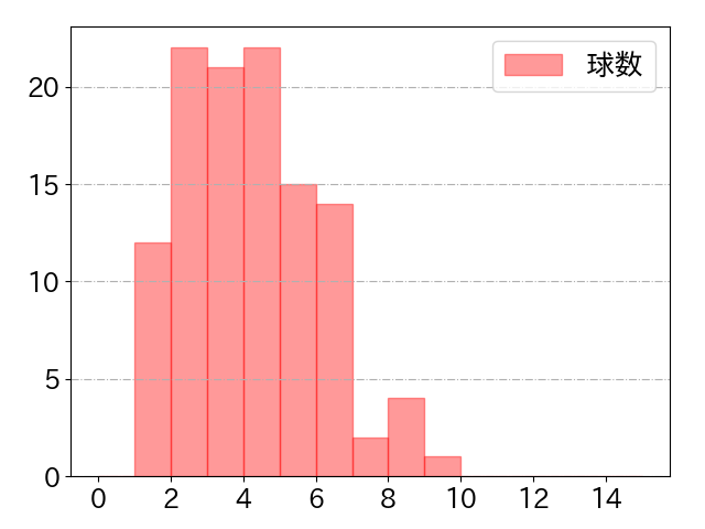 泉口 友汰の球数分布(2025年8月)