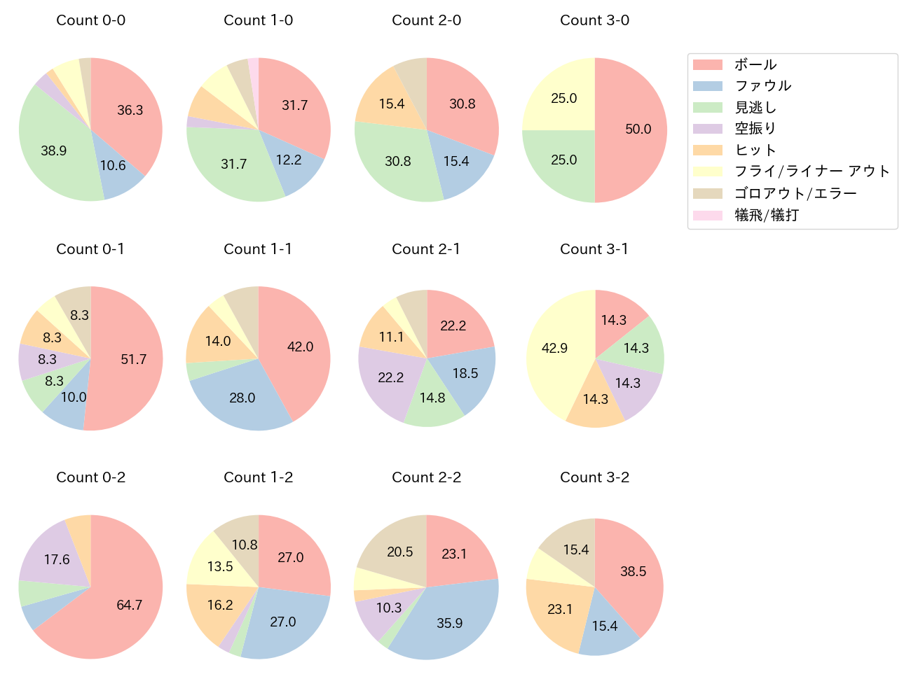 泉口 友汰の球数分布(2025年8月)
