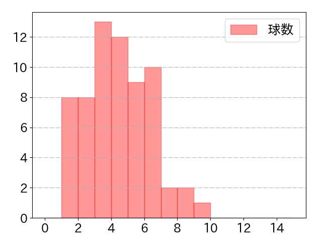 中山 礼都の球数分布(2025年8月)