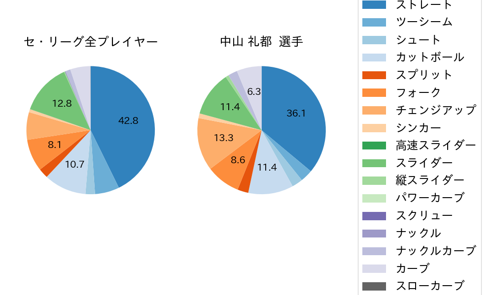 中山 礼都の球種割合(2025年8月)