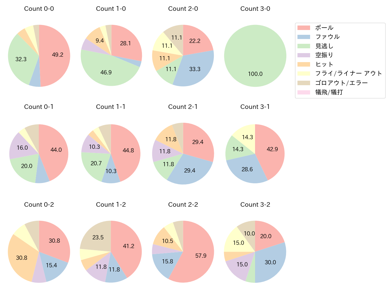 中山 礼都の球数分布(2025年8月)