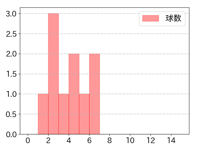 ヘルナンデスの球数分布(2025年8月)