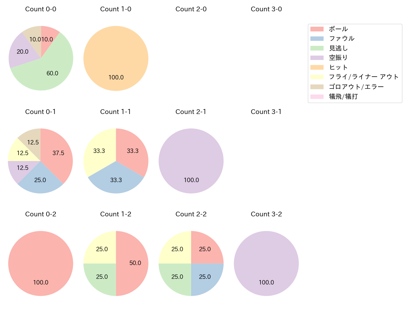 ヘルナンデスの球数分布(2025年8月)