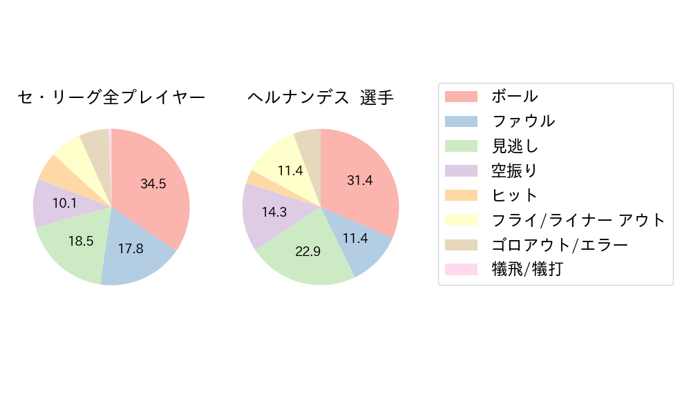 ヘルナンデスのNext Action(2025年8月)