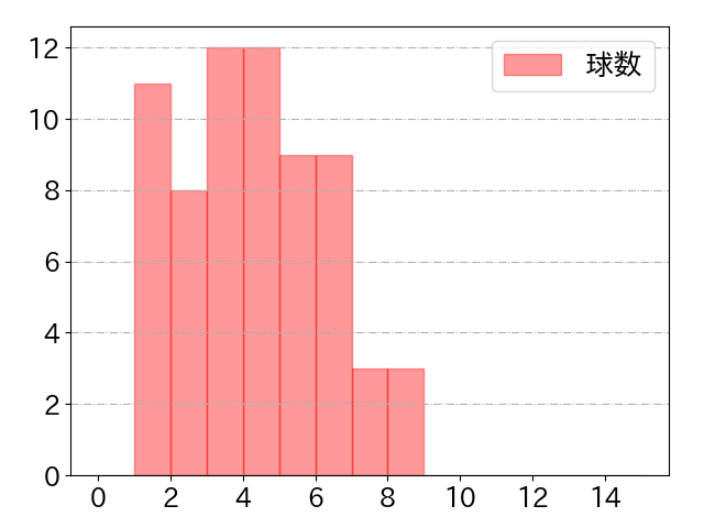 佐々木 俊輔の球数分布(2025年8月)