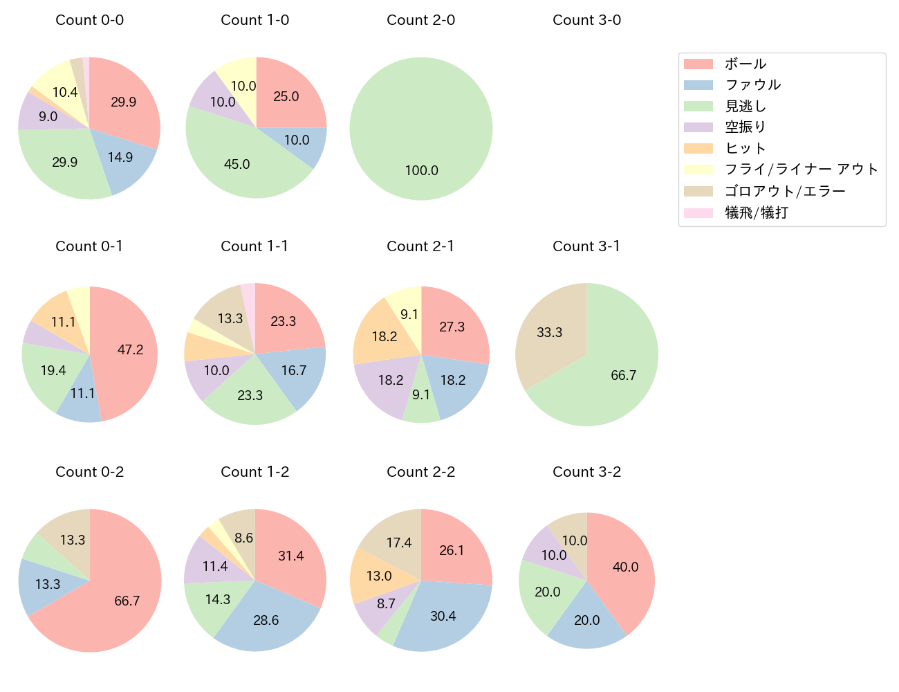 佐々木 俊輔の球数分布(2025年8月)