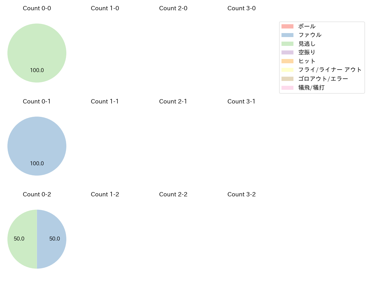 又木 鉄平の球数分布(2025年8月)