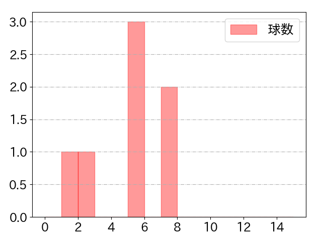 森田 駿哉の球数分布(2025年8月)