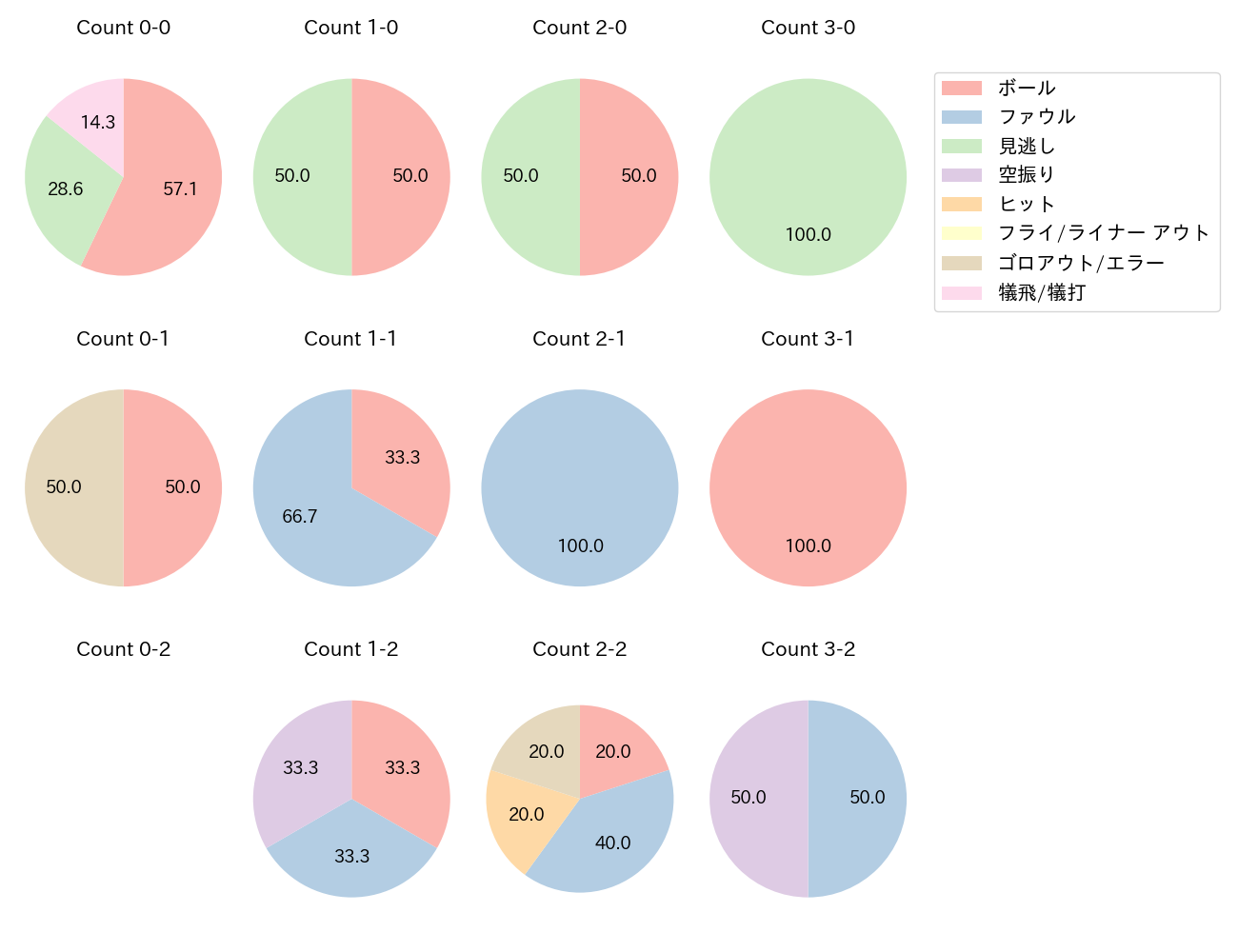 森田 駿哉の球数分布(2025年8月)