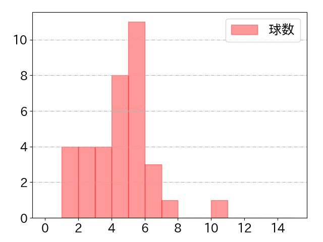 門脇 誠の球数分布(2025年8月)