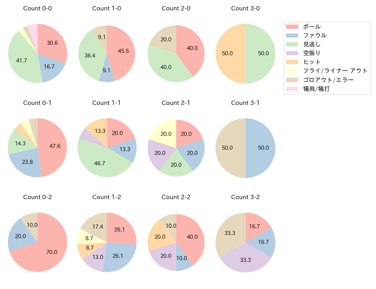 門脇 誠の球数分布(2025年8月)