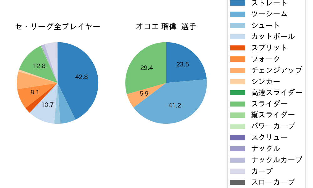 オコエ 瑠偉の球種割合(2025年8月)