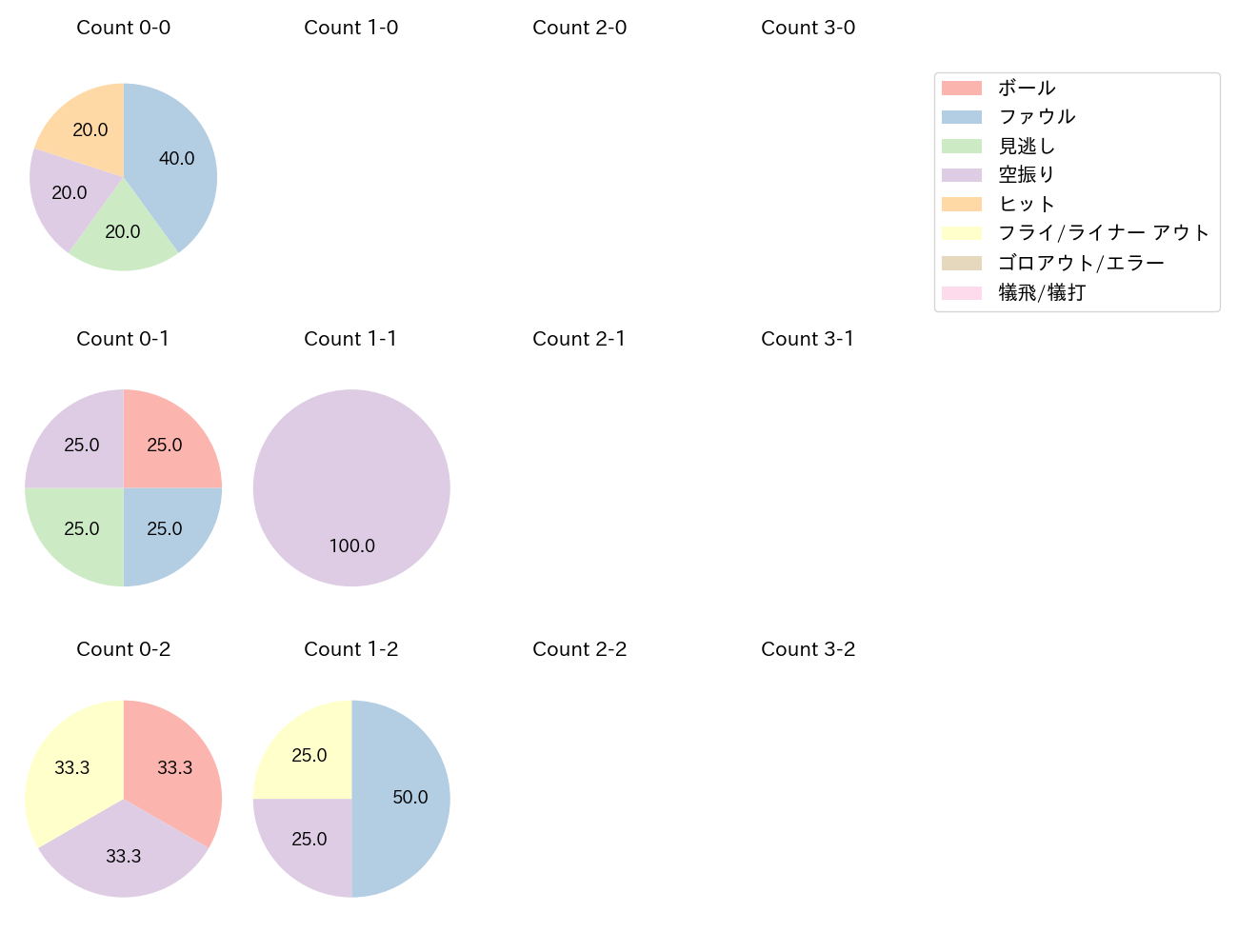 オコエ 瑠偉の球数分布(2025年8月)