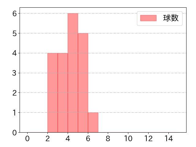 浅野 翔吾の球数分布(2025年8月)