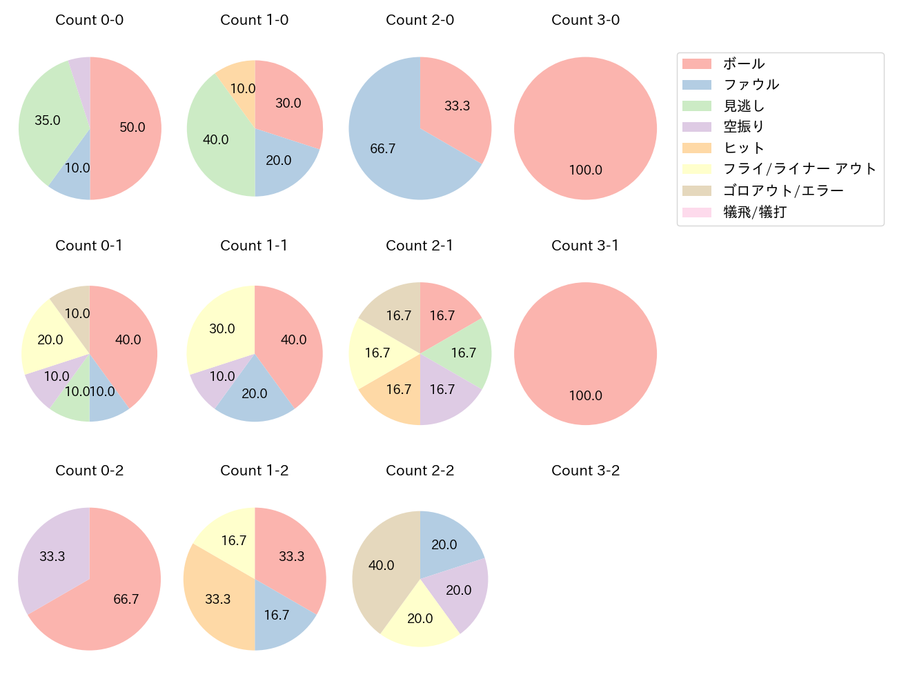 浅野 翔吾の球数分布(2025年8月)