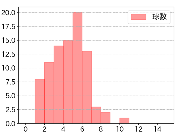 リチャードの球数分布(2025年8月)