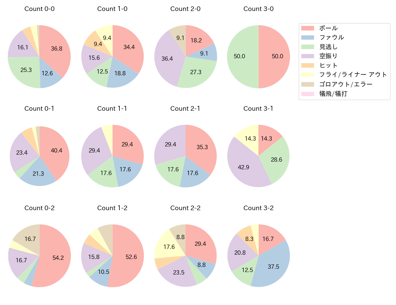 リチャードの球数分布(2025年8月)