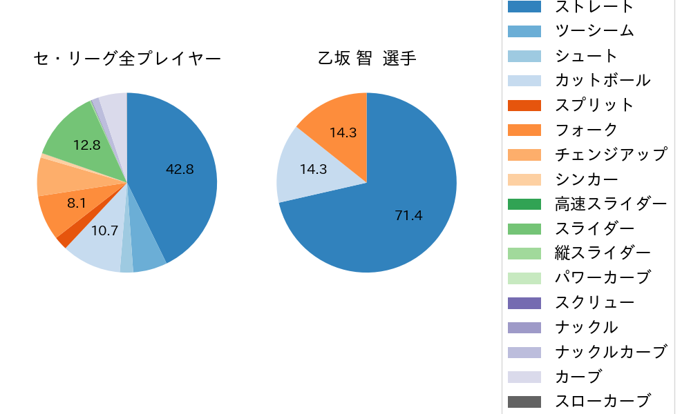 乙坂 智の球種割合(2025年8月)