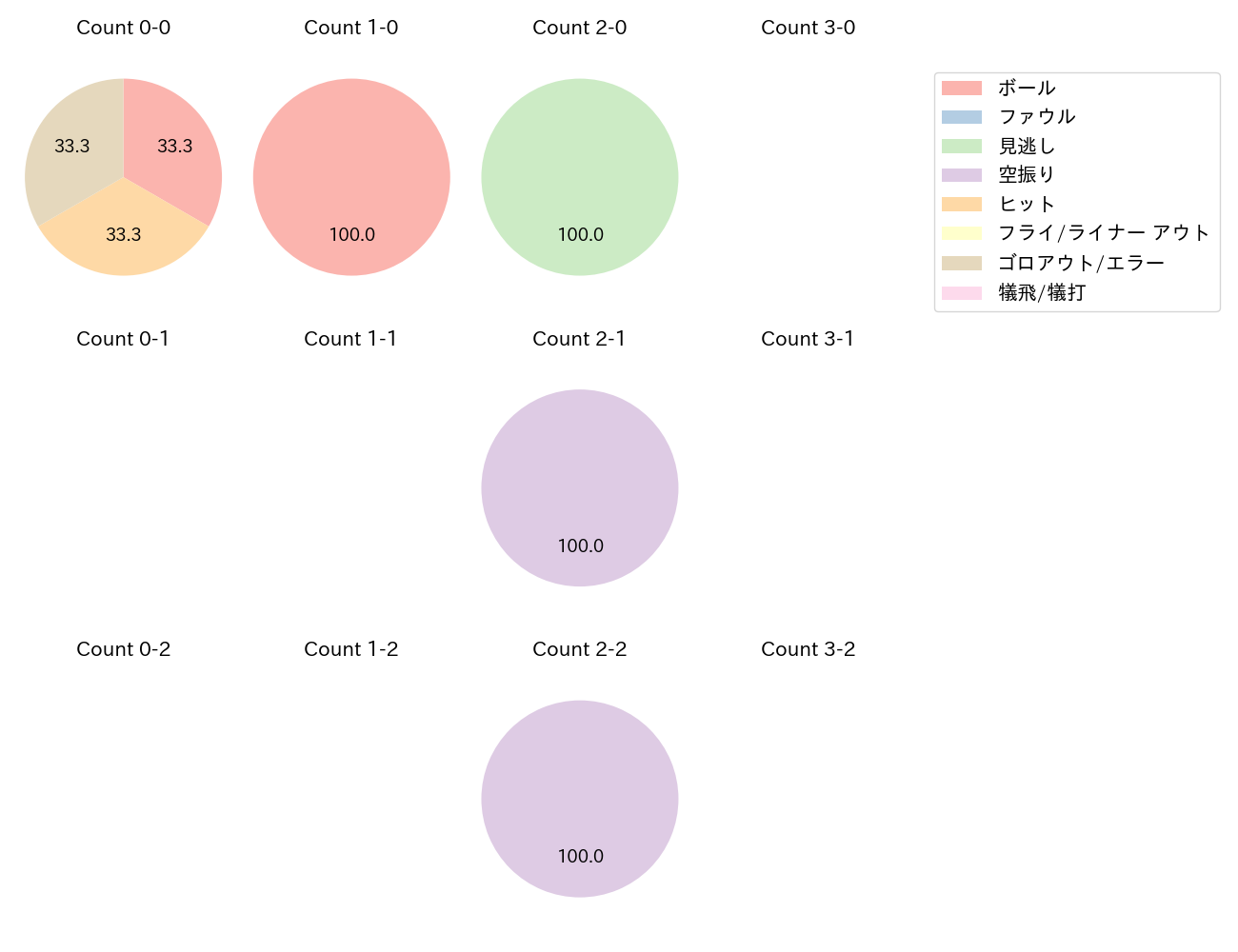 乙坂 智の球数分布(2025年8月)